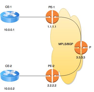 Test topology