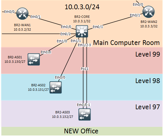 New Office Network Topology