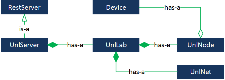 REST SDK UML Diagram