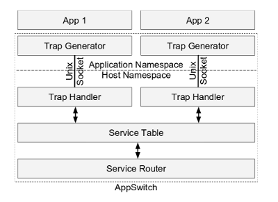 Appswitch architecture