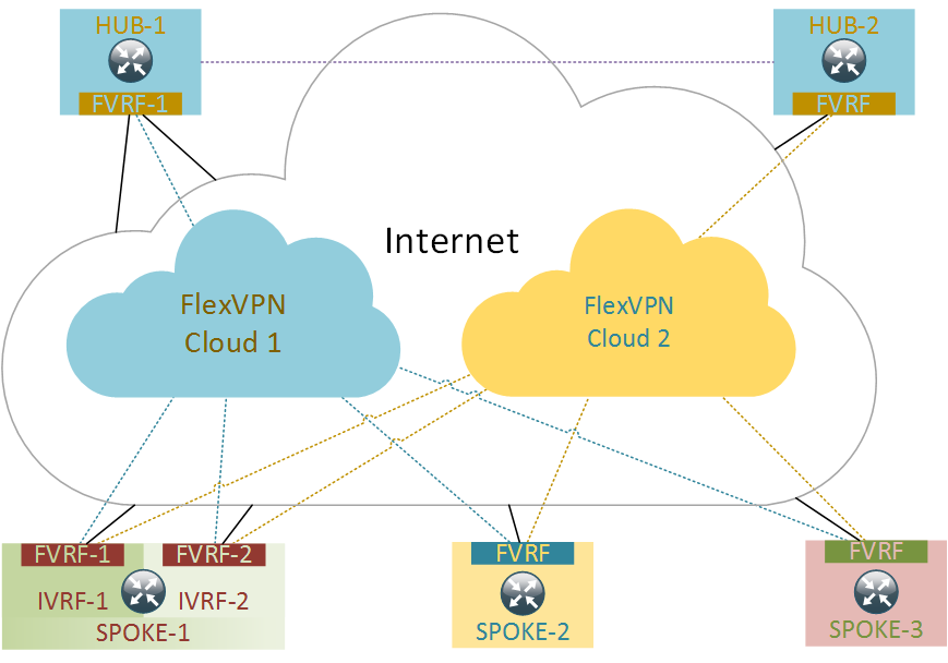 FlexVPN topology