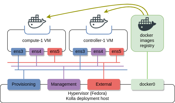 Openstack Sdn Building A Containerized Openstack Lab Networkop