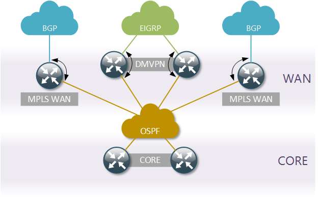 Current network topology