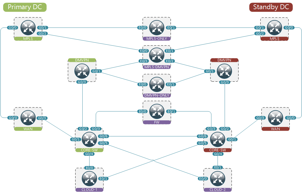 Full demo topology