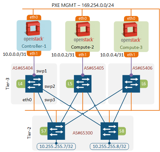 Automating The Build Of Openstack Lab Part 2 Networkop