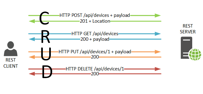 what are some of your must use rest APIs for networking use